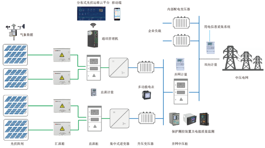 分布式光伏发电监控系统