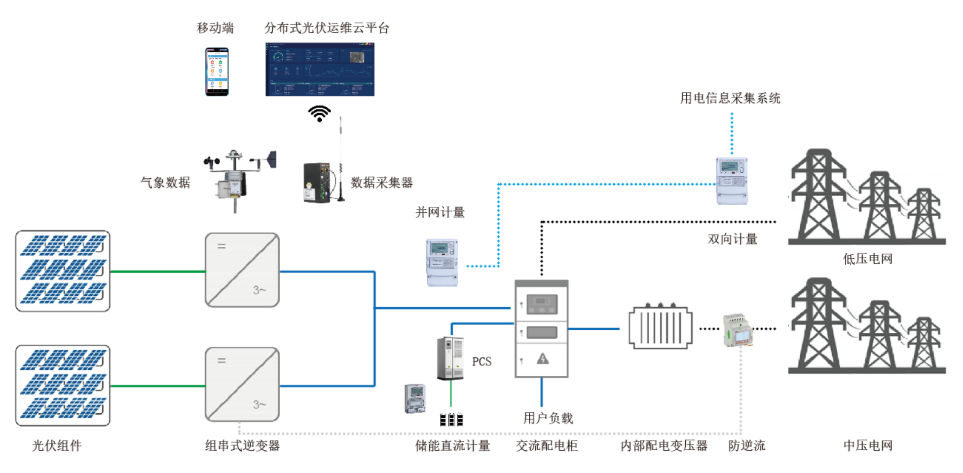 分布式光伏发电监控系统