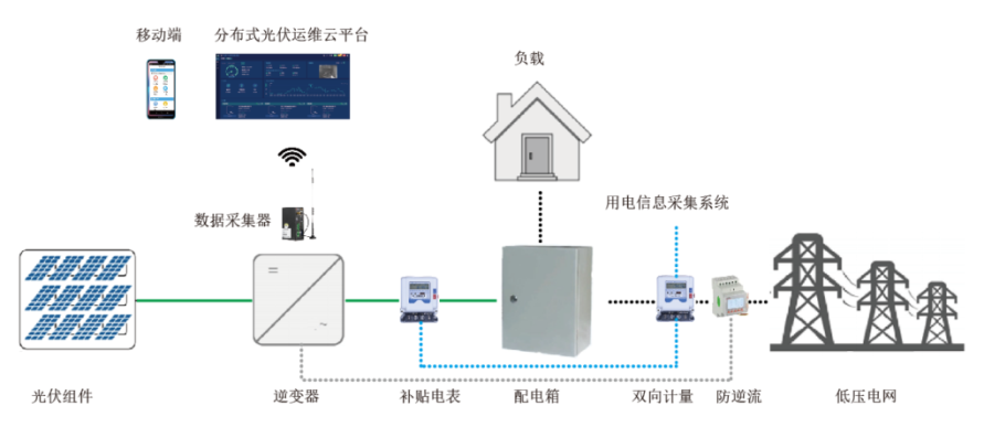 分布式光伏发电监控系统