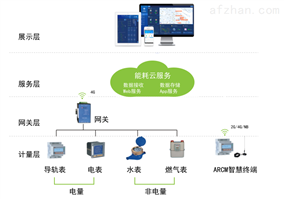 三级能源计量系统