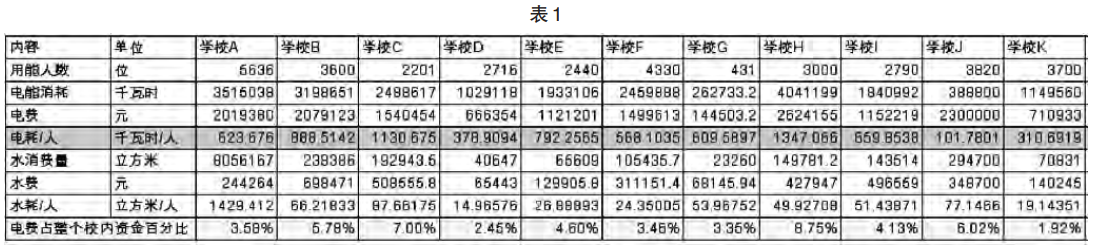 浅析高校电能消耗管理存在的问题和解决方案