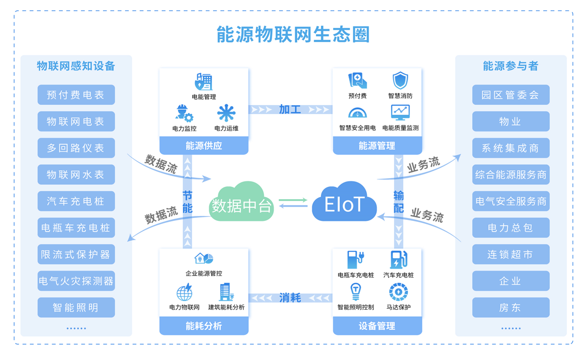Acrel-EIoT能源物联网云平台
