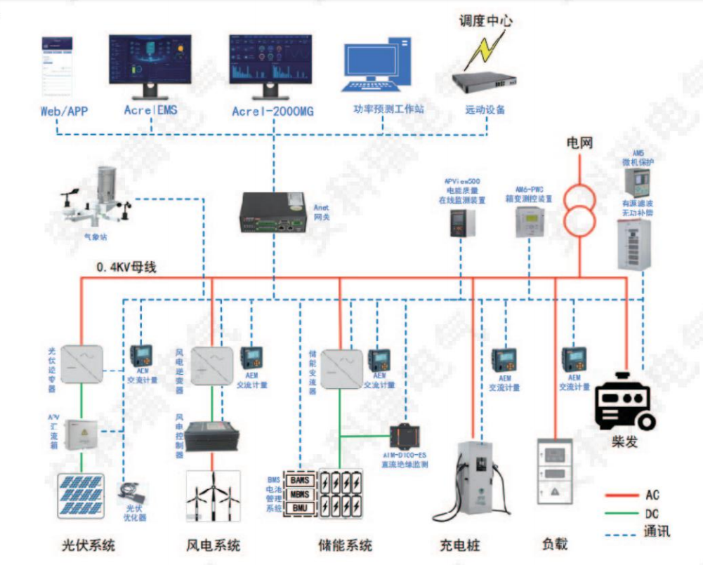 Acrel-2000MG储能能量管理系统在工商业储能电站是怎么应用的