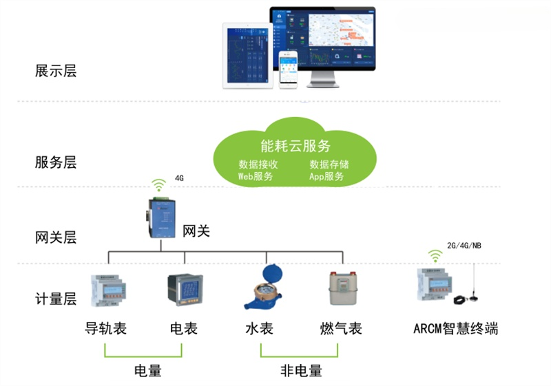 三级能源计量系统