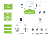 AcrelCloud-3000环保设施用电监管云平台