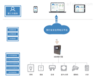 AcrelCloud-6500银行安全用电管理云平台介绍