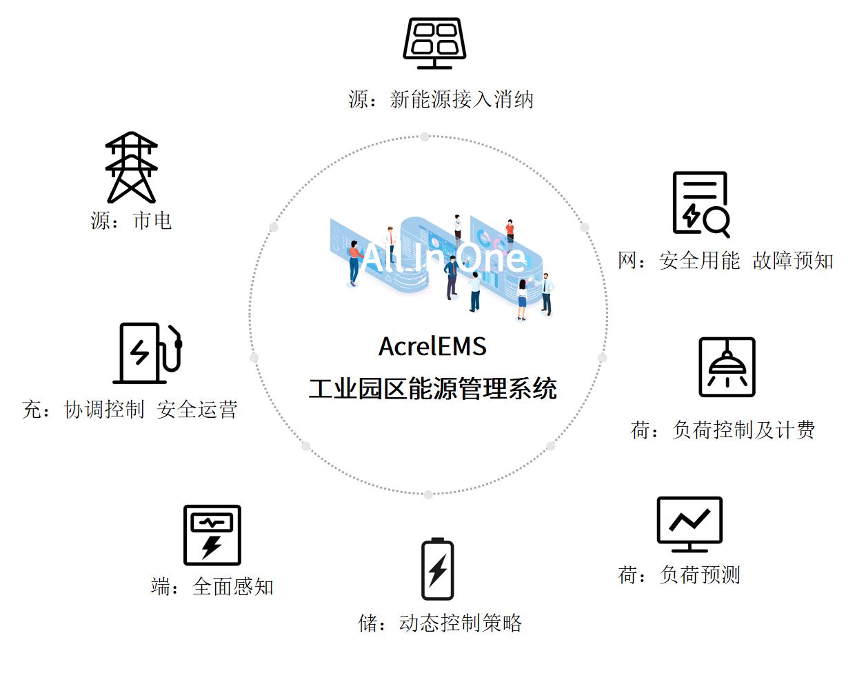 园区能源管理系统