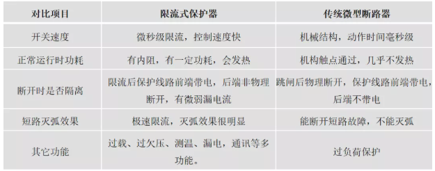 充电桩电表箱如何配电气防火限流保护器？