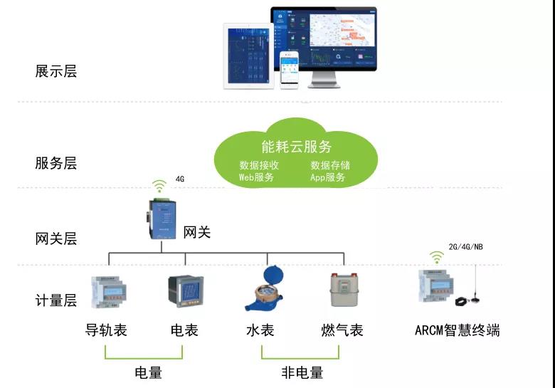 综合能耗监测系统