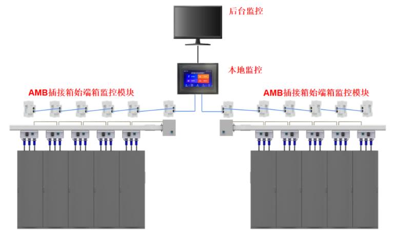 数据中心母线监控